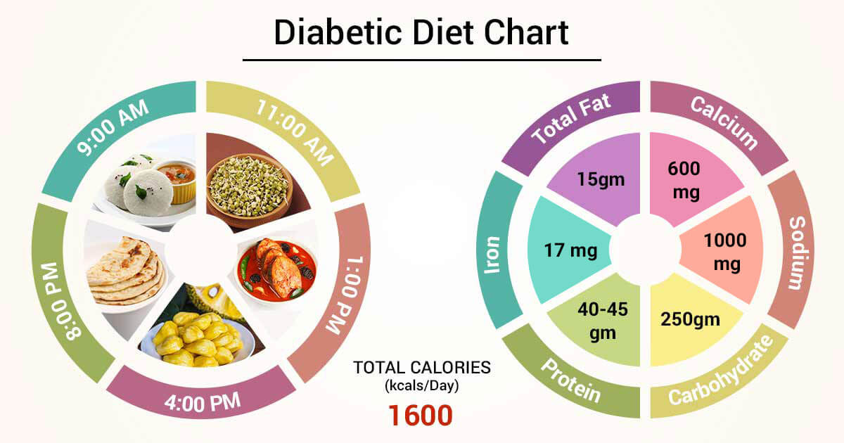 Tháp dinh dưỡng cho người tiểu đường chỉ ra chỉ nên ăn 15gm chất bép trong ngày